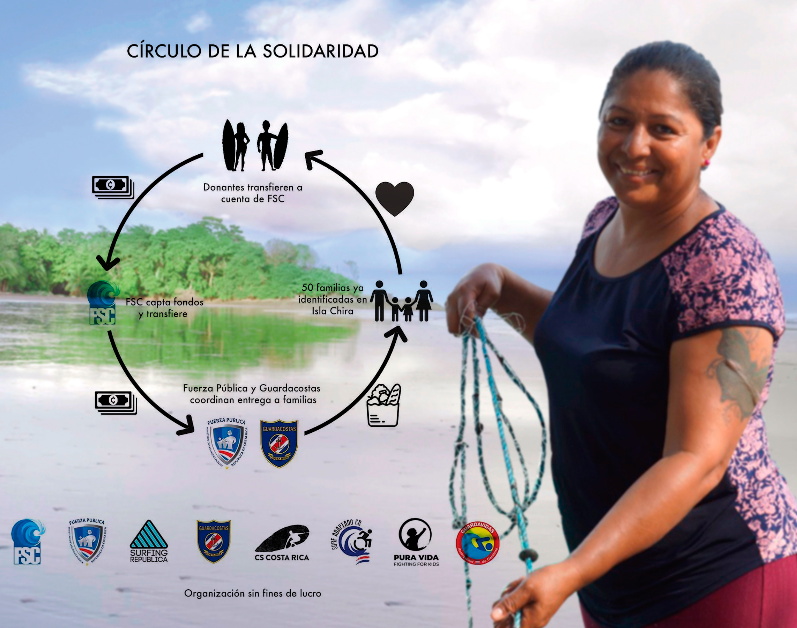 Surfing in Costa Rica - ¿Qué es la campaña Surfeadores Unidos por Costa Rica?