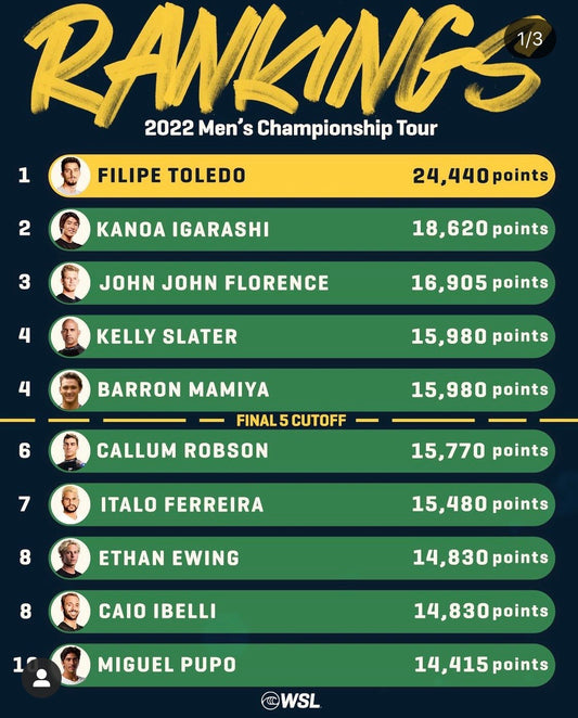 Ranking World Surf League 2022